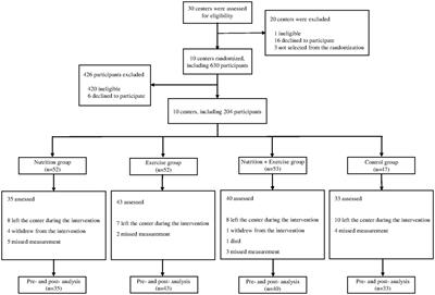 A 3 month nutrition and exercise program improved hallux strength among senior daycare center users in Korea: a cluster randomized controlled trial